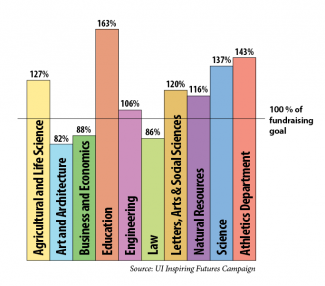 Colleges and fundraising departments percent of fundraising goal as of Aug. 15