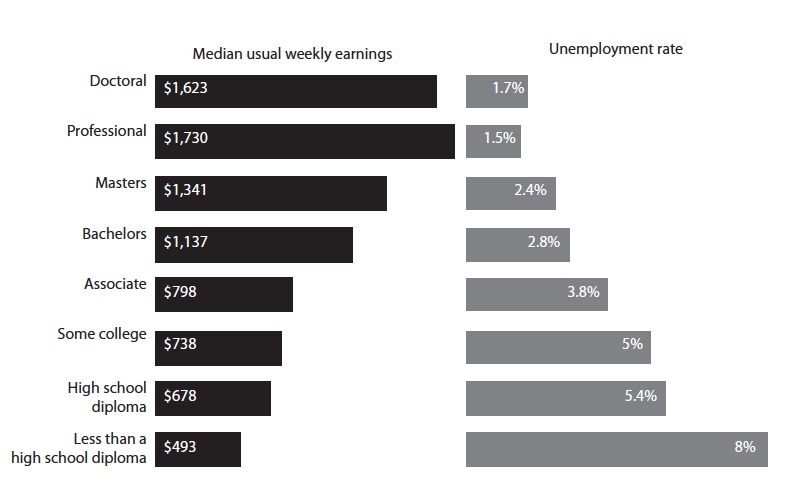 graph on degree statistics